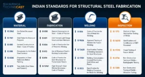 Indian standards governing structural steel fabrication grouped by material, fabrication, welding and inspection