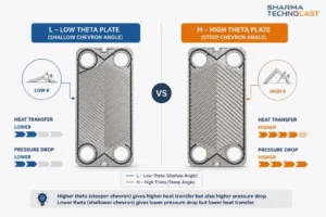 Low theta and high theta plate chevron angles compared