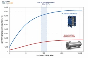 Heat transfer coefficient against pressure drop for plate and shell and tube heat exchangers