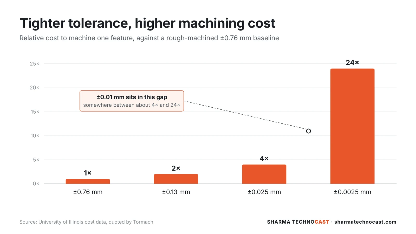Bar chart: relative machining cost rises from 1x at ±0.76 mm to about 24x at ±0.0025 mm