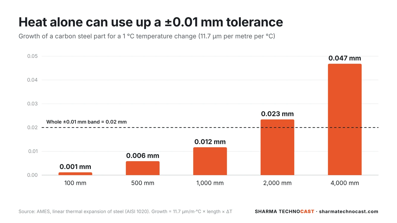 Bar chart: a carbon steel part grows 0.012 mm per °C at 1,000 mm and 0.023 mm at 2,000 mm, against a 0.02 mm wide ±0.01 mm band